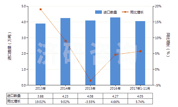 2013-2017年11月中國其他安裝玻璃用油灰、接縫用油灰、樹脂膠泥、嵌縫膠及類似膠粘劑、漆工用填料(HS32141090)進口量及增速統(tǒng)計